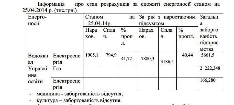 Заборгованість ужгородського Водоканалу за електрику за минулий рік склала понад 5,5 млн грн (ДОКУМЕНТИ)