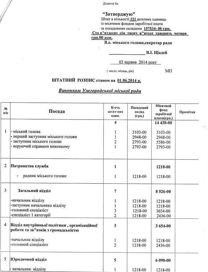 Зарплата мера Ужгорода - 3103 грн, заступників - 2793, начальників відділів - 1218 грн (ДОКУМЕНТ)