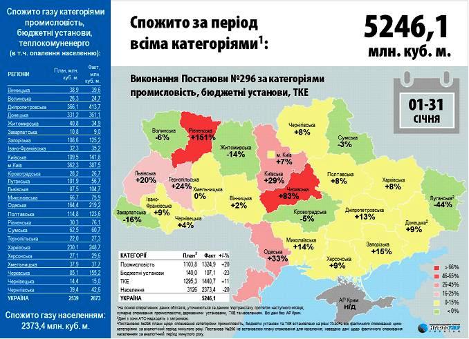 На тлі перевищення використання лімітів газу загалом в Україні, Закарпаття спожило на 16% менше визначених обсягів