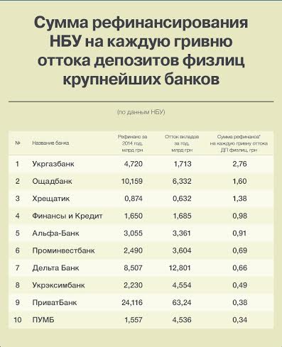 В Україні опублікований рейтинг банків за кількістю отриманого рефінансування