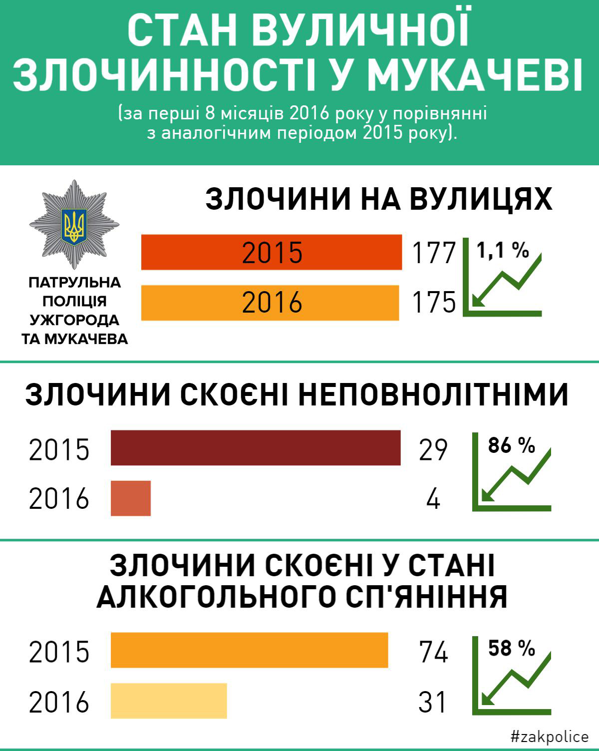 У Мукачеві фіксують зниження рівня вуличної злочинності
