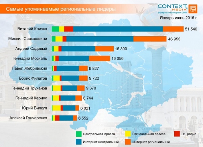 До двадцятки найбільш згадуваних у ЗМІ регіональних лідерів України увійшли Москаль і Балога