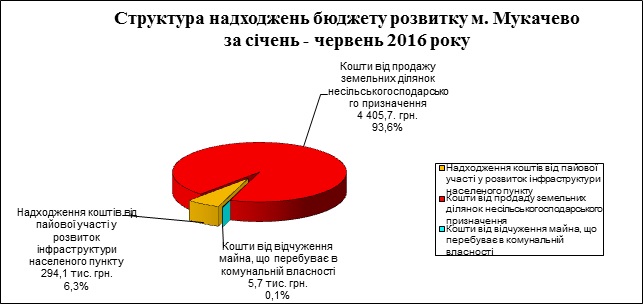 У Мукачеві до спецфонду бюджету надійшло втричі більше коштів, аніж торік