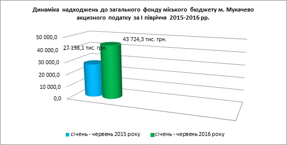 Бюджет Мукачева отримав майже 48 млн грн акцизного податку