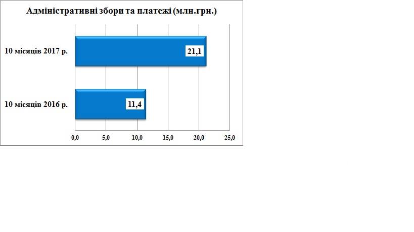 За 10 місяців до загального фонду бюджету Ужгорода надійшло податків і зборів на понад півмілярда грн