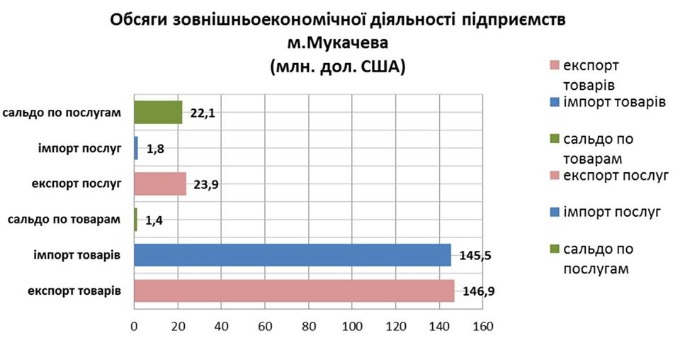 Мукачево експортує товарів на 147 млн дол