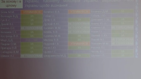 У Хустській райраді проти визнання територій Донбасу окупованими Росією голосували "Опоблок", "радикали" і керівництво РДА (ВІДЕО)