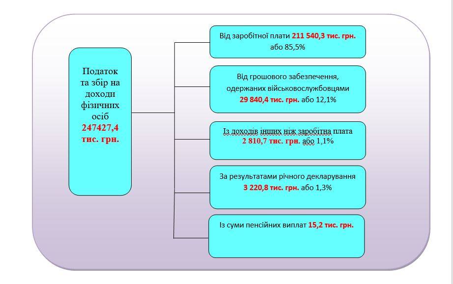 У Мукачеві цьогоріч надходження з податку на доходи фізичних осіб зросли на чверть
