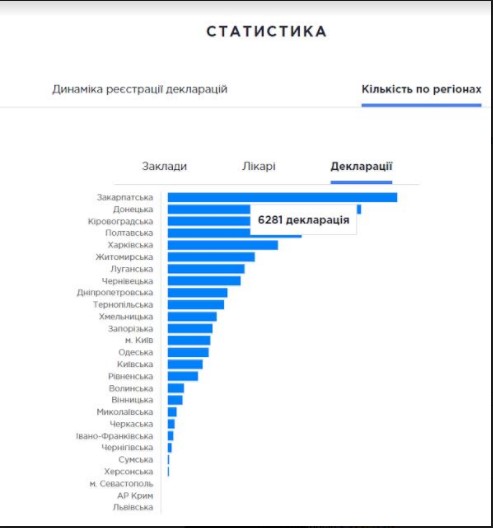 Мукачево – перше в країні за кількістю підписаних договорів з сімейними лікарями