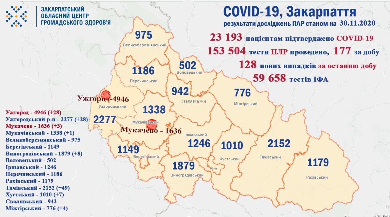За добу на Закарпатті виявлено 128 нових випадків COVID-19