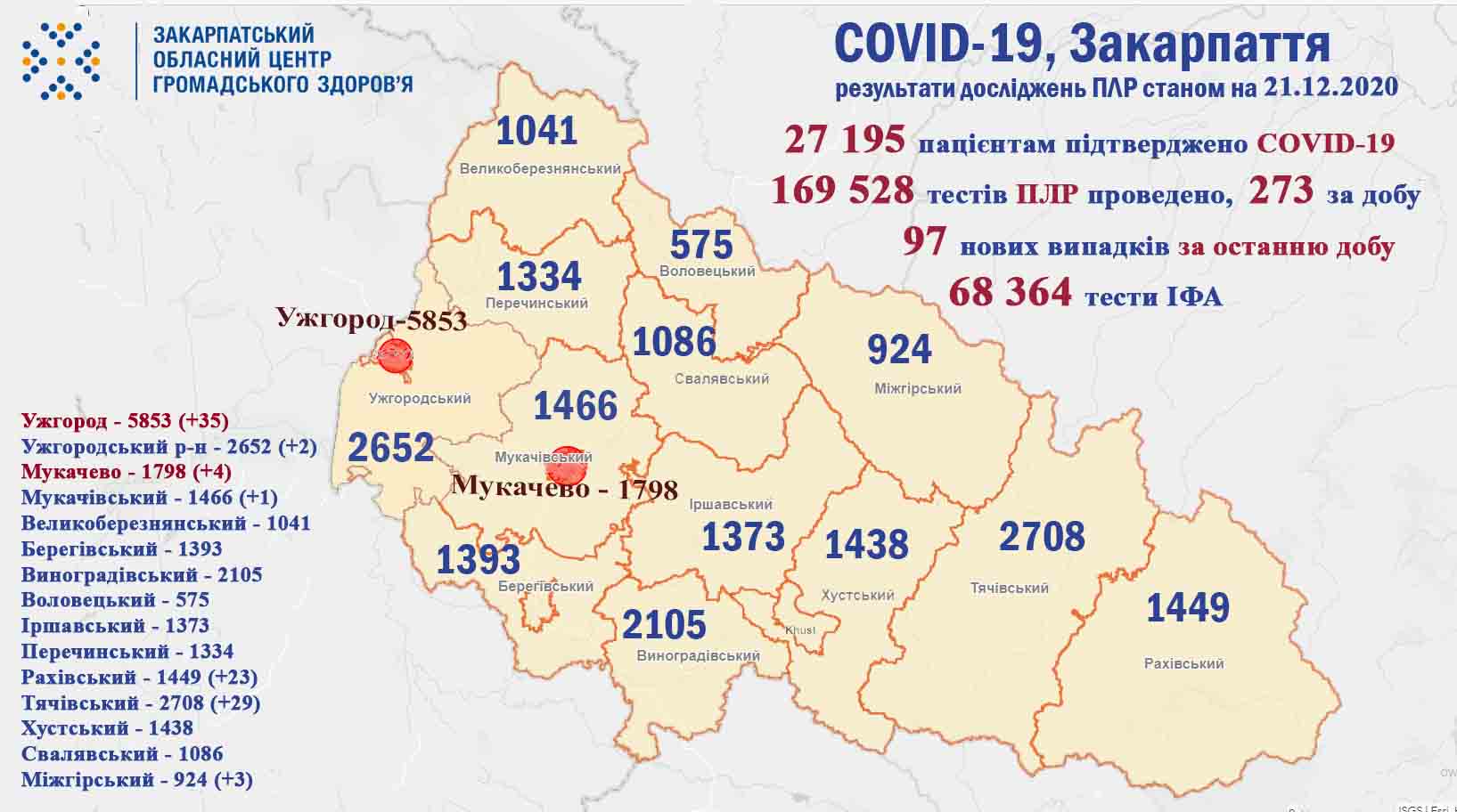 За добу на Закарпатті підтверджено 97 випадків COVID-19, 3 хворих померло