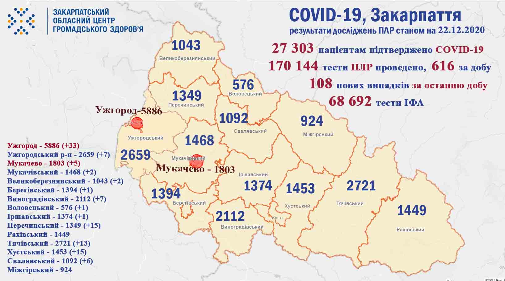 108 випадків COVID-19 виявлено на Закарпатті за добу та 5 пацієнтів померло