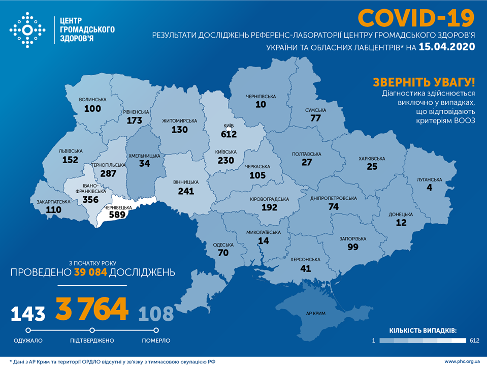 В Україні підтверджено 3 764 випадки COVID-19