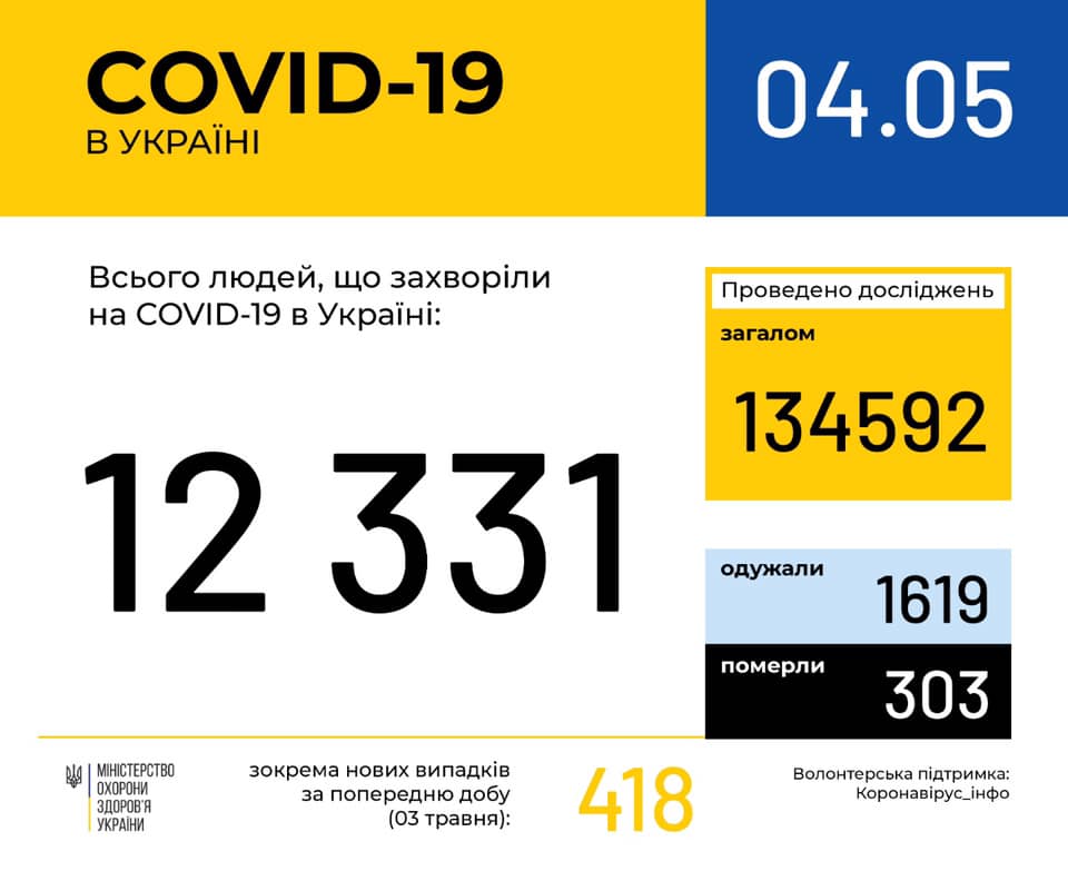 В Україні зафіксовано 12 331 випадок коронавірусної хвороби COVID-19