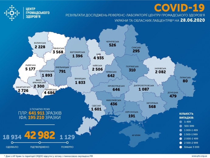 Коронавірус в Україні: ще 917 заражень та 19 летальних випадків