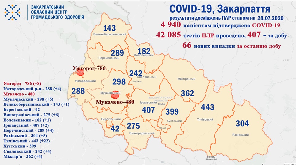 66 випадків COVID-19 виявлено на Закарпатті за добу