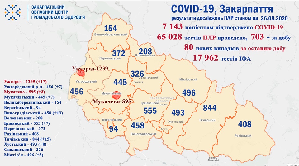 80 випадків COVID-19 виявлено на Закарпатті за минулу добу та 1 хворий помер