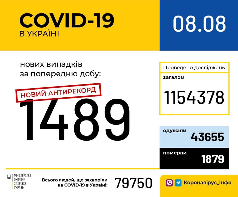 Коронавірус в Україні: знову антирекорд, 1489 випадків