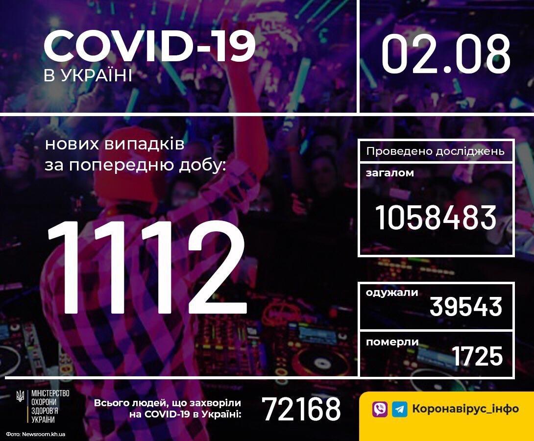 У неділю в Україні зафіксовано 1112 нових випадків коронавірусної хвороби COVID-19