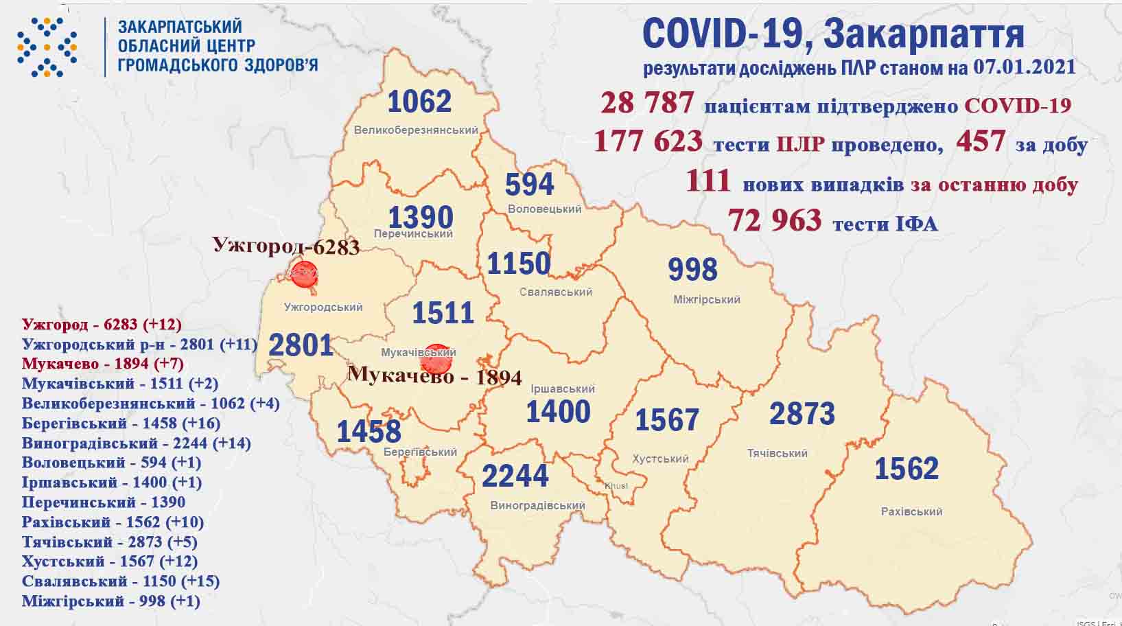 111 випадків COVID-19 за добу виявлено на Закарпатті, померли 4 хворих