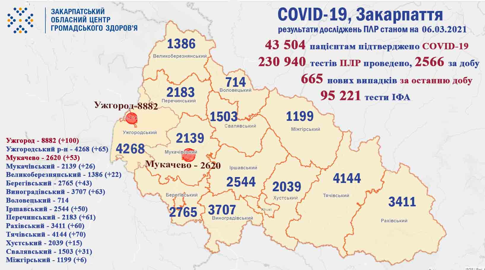 665 випадків COVID-19 виявлено на Закарпатті за добу, померли 14 пацієнтів