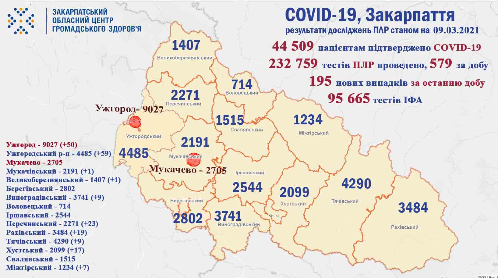 За добу на Закарпатті виявлено 195 випадків COVID-19, 12 хворих померли