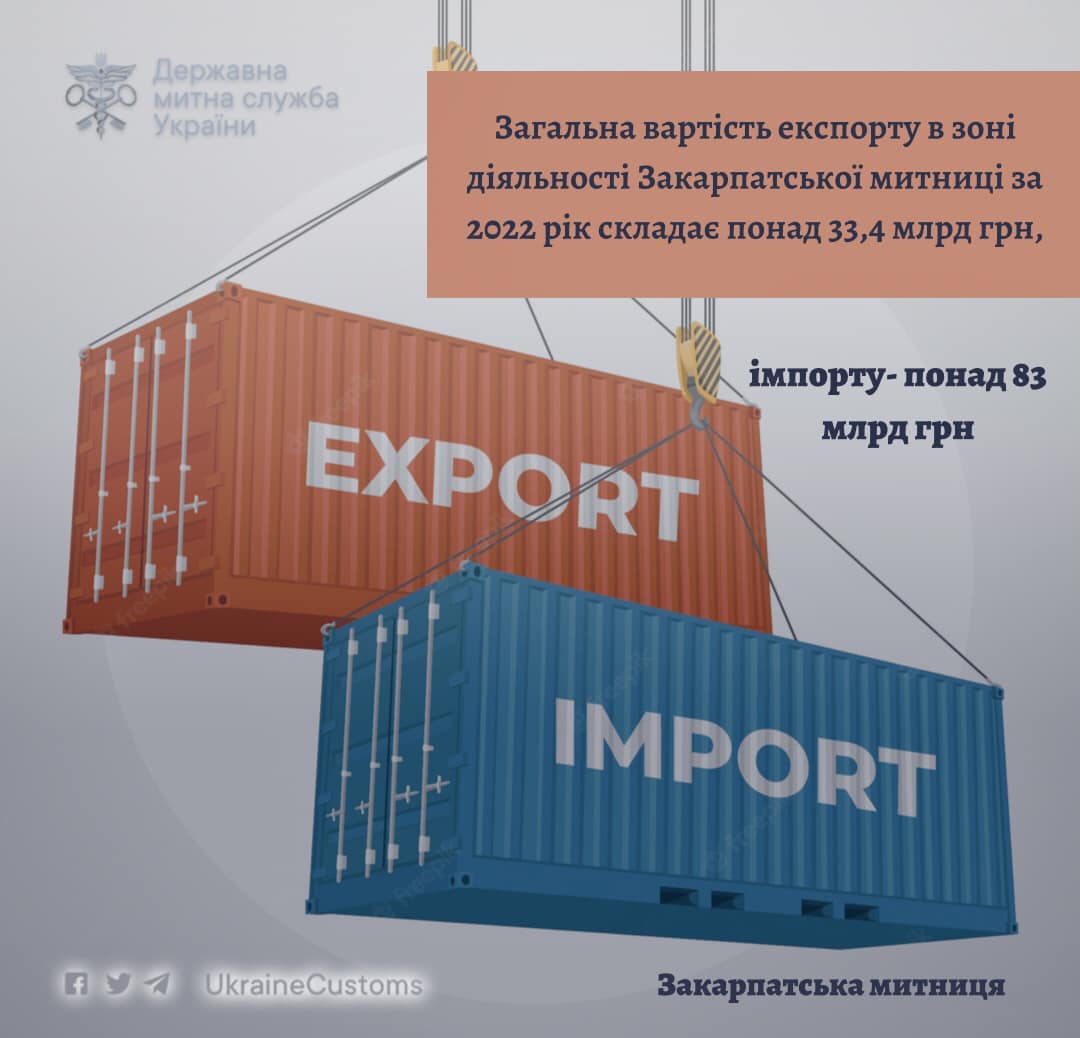За минулий рік на Закарпатті зросли експортні та імпортні показники