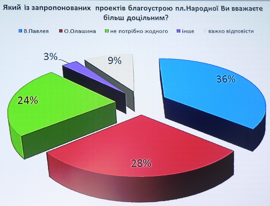 Більше половини ужгородців не підтримують реконструкцію площі Народної за нинішнім проектом