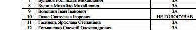 Персональне голосування депутатів Ужгородської міськради по "земельному дерибану"