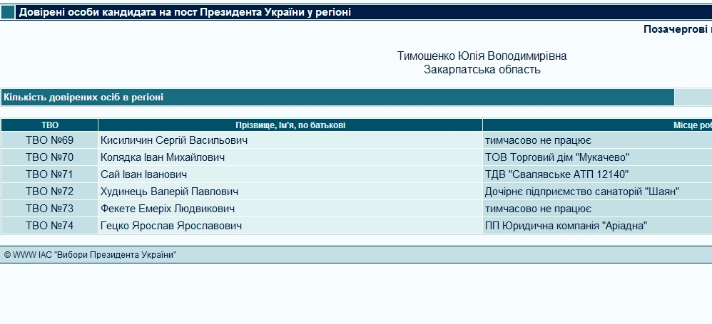На Закарпатті 6 довірених осіб від Тимошенко і жодної від Симоненка – ОПОРА