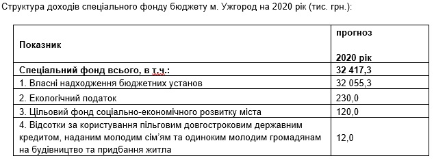 В Ужгороді відбудеться обговорення бюджету-2020