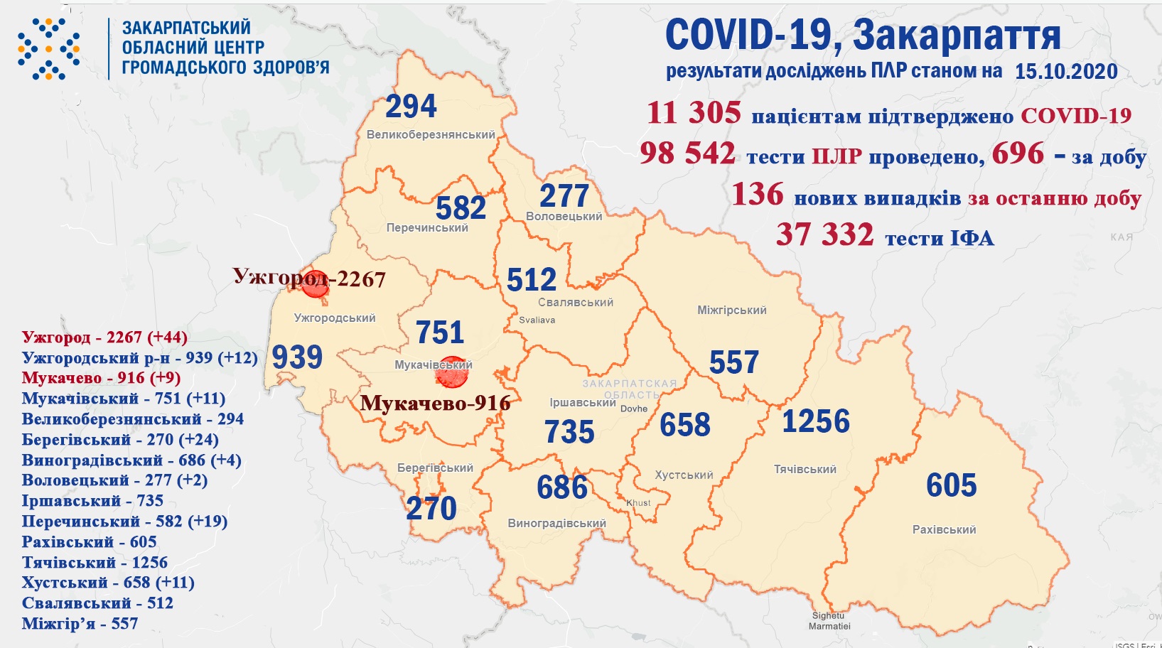 136 випадків COVID-19 виявлено на Закарпатті за добу 