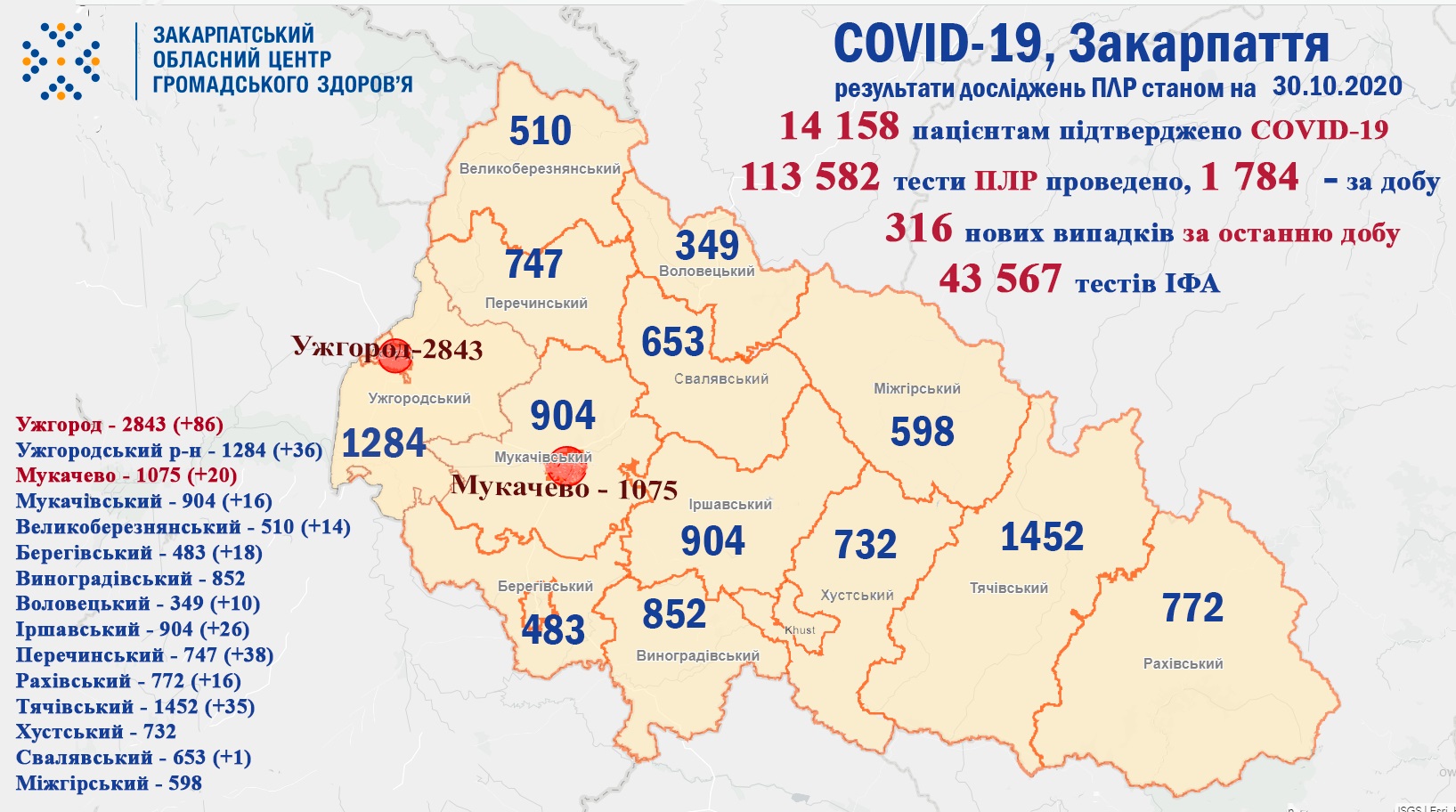 316 випадків COVID-19 виявлено на Закарпатті за добу та п'ятеро пацієнтів померло