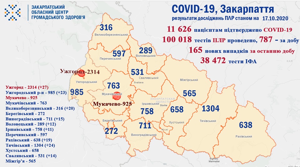 На Закарпатті зареєстровано 165 нових випадків COVID-19 за добу