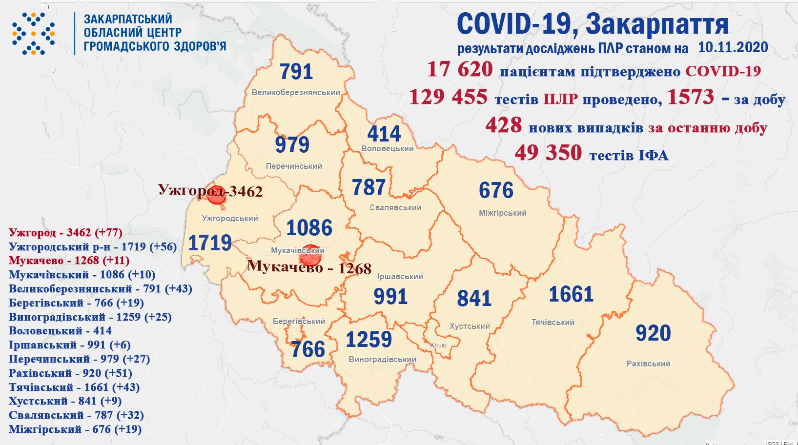 428 випадків COVID-19 виявлено на Закарпатті за добу та 5 пацієнтів померло