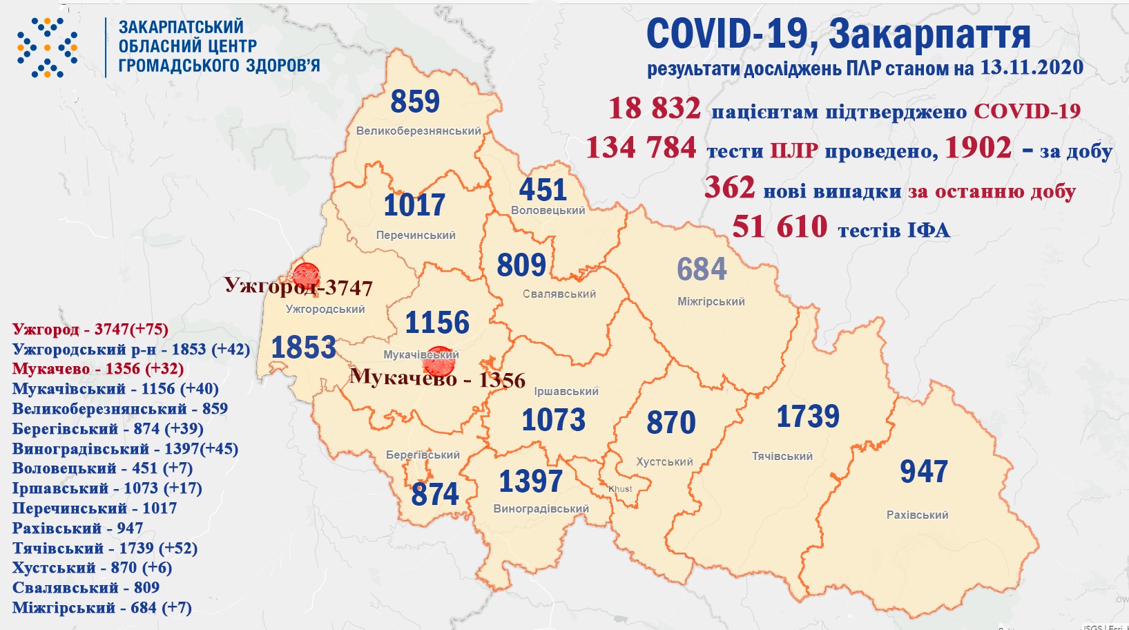 362 випадки COVID-19 виявлено на Закарпатті за добу та 7 пацієнтів померло