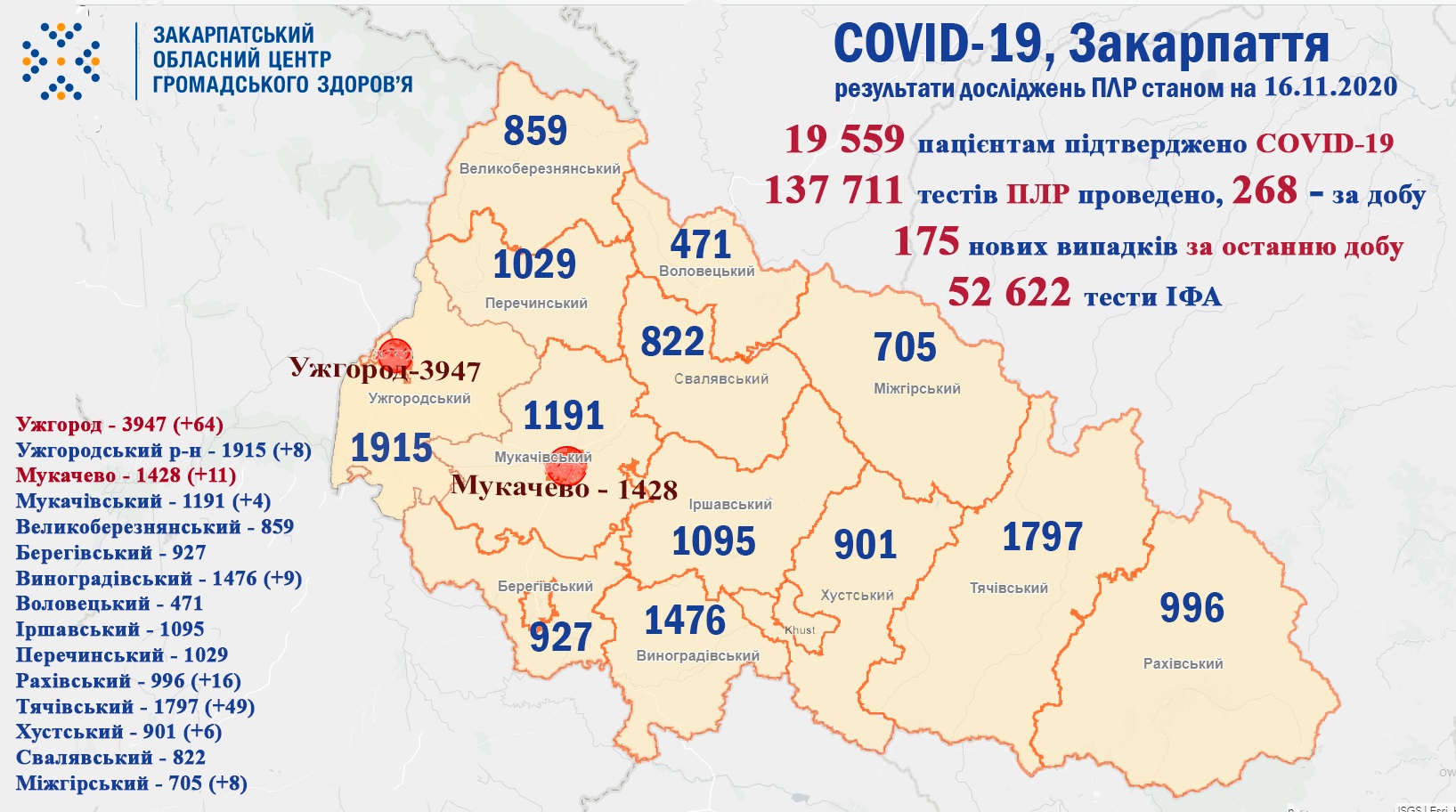 175 випадків COVID-19 зареєстровано на Закарпатті за добу та 3 пацієнтів померло