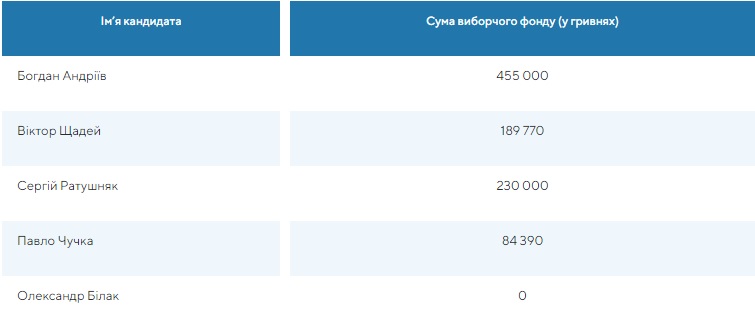Аналіз виборчих фондів: хто і скільки із лідерів перегонів в Ужгороді витратив на виборчу кампанію