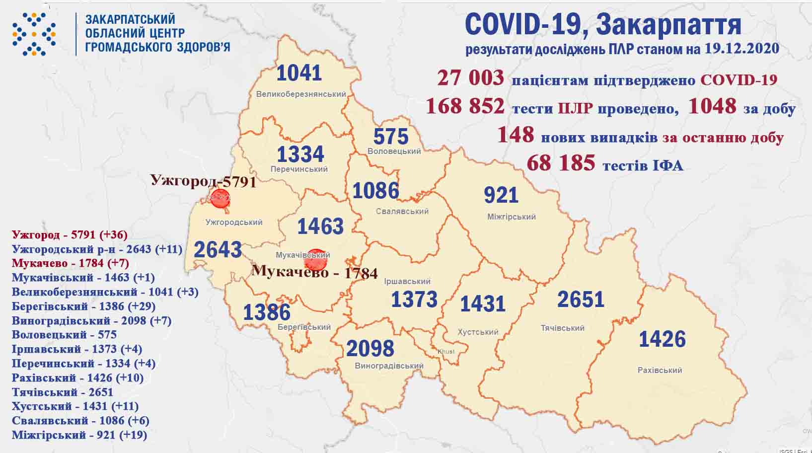 148 випадків COVID-19 виявлено на Закарпатті за добу та 2 пацієнтів померло