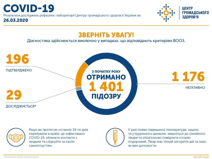 В Україні зафіксовано 196 заражень на коронавірус