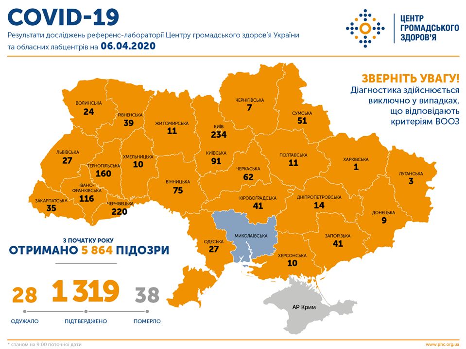 На ранок 6 квітня в Україні підтверджено 1319 випадків COVID-19
