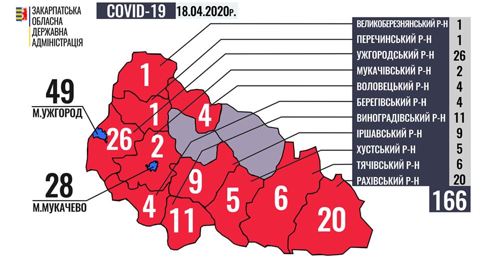 На Закарпатті підтверджено 166 випадків захворювання на COVID-19