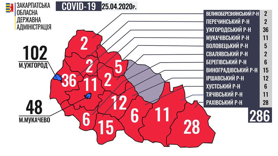 На Закарпатті COVID-19 встановлено 286 особам