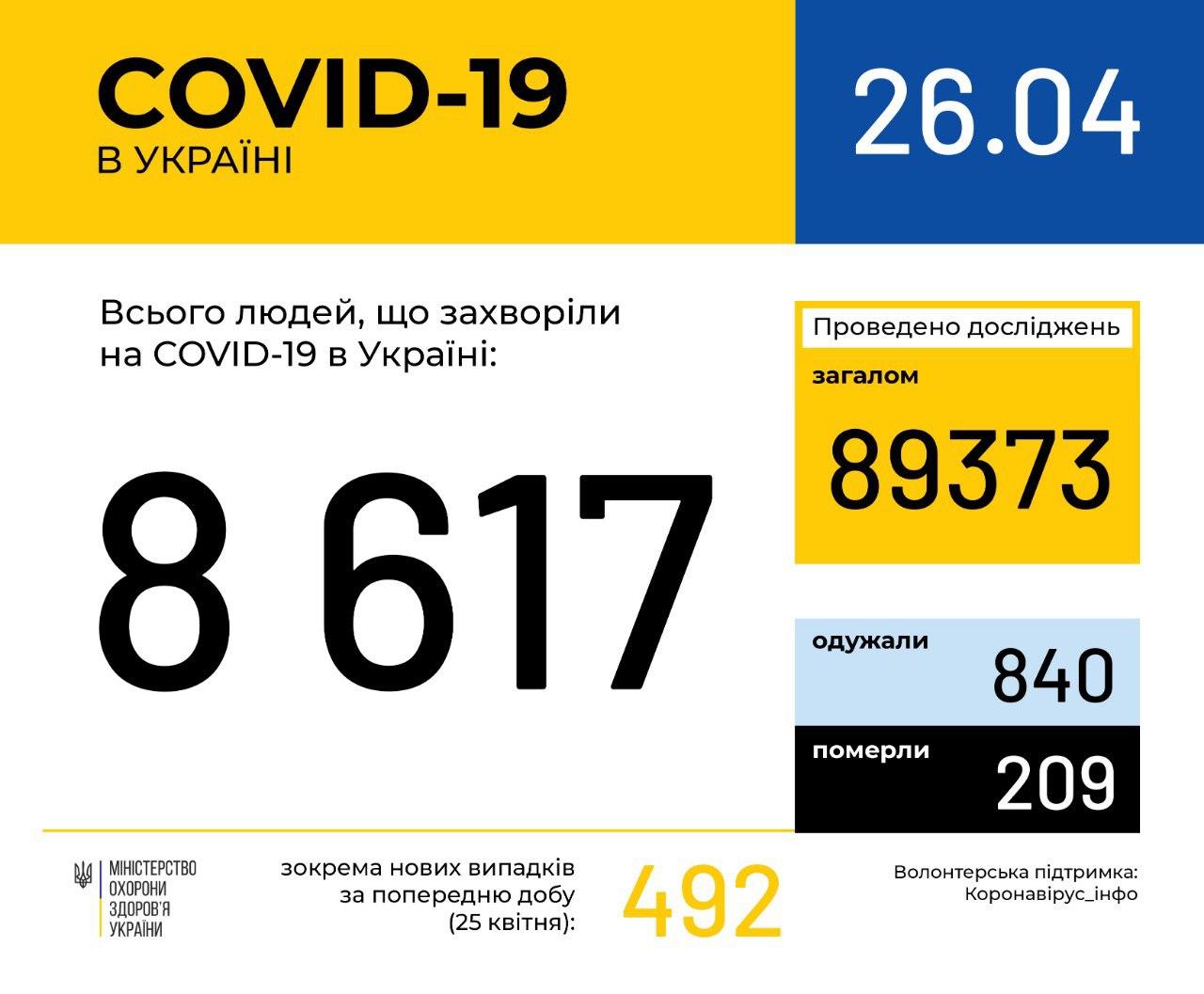 На 26 квітня в Україні зафіксовано 8617 випадків коронавірусної хвороби COVID-19 
