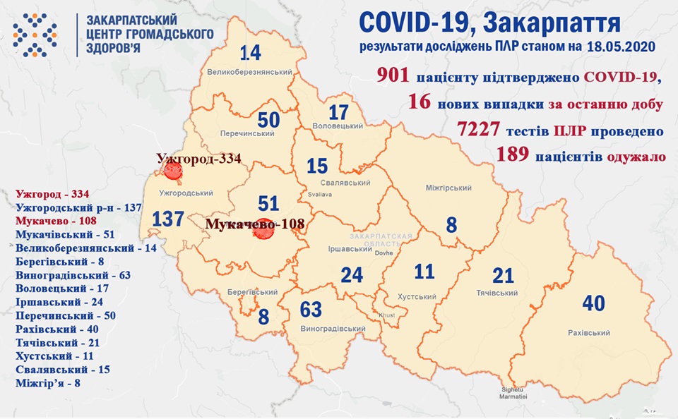 На Закарпатті підтверджено 901 випадок COVID-19, від коронавірусу померло 24 людини