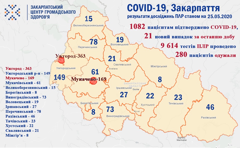 На Закарпатті впродовж доби підтверджено 21 випадок COVID-19, один пацієнт із корнавірусом помер