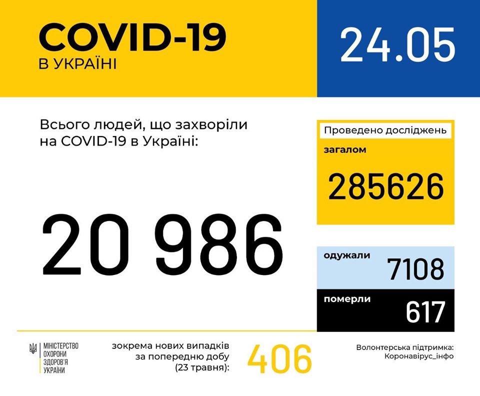 Протягом останньої доби в Україні лабораторно підтверджено 406 випадків COVID-19