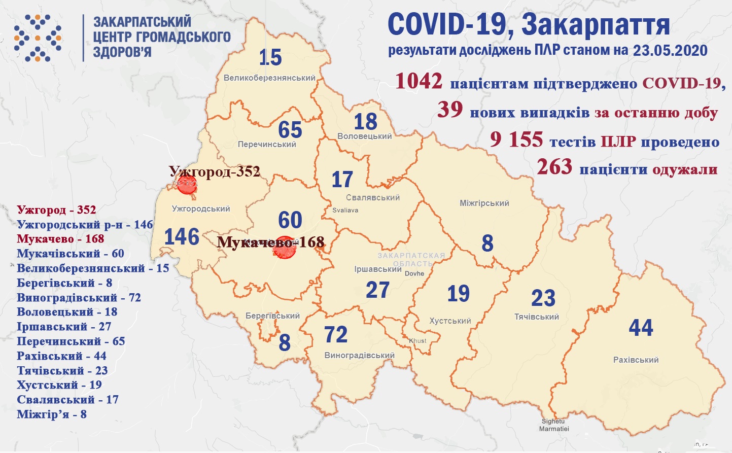 За добу на Закарпатті додалося ще 39 хворих на COVID-19