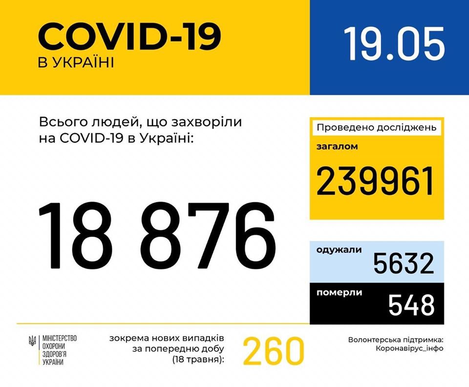 В Україні зафіксовано 18 876 випадків коронавірусної хвороби COVID-19