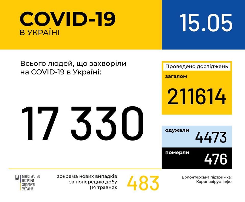 В Україні зафіксовано 17 330 випадків коронавірусної хвороби COVID-19